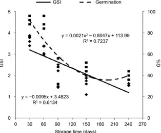 Figure 1. Germination speed index (GSI) and germination of the jatropha seeds submit-ted to a drying temperature of 29˚C and five storage times