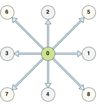 Figure 1: The D2Q9 lattice.