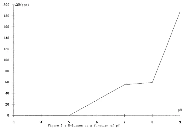 Figure 1 : B-losses as a function of pH 