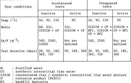 TABLE 1 : OVERVIEW OF CORROSION TESTS OF THE 1991-1995 PROGRAMME. 