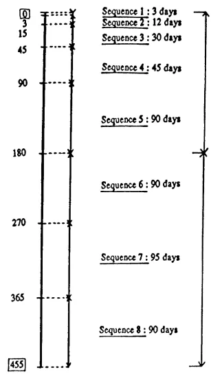 FIGURE 2 : OPERATING CONDITIONS : Sampling sequence« 