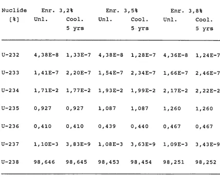 Table I: Burnup 3 3 GWd/tHM 