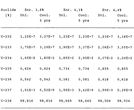 Table III: Burnup 50 GWd/tHM 