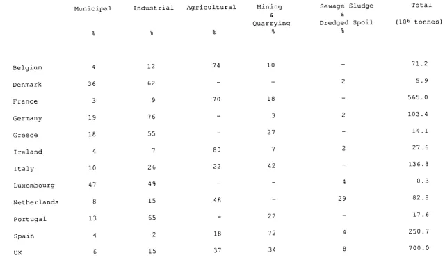 Table I: Waste generated by source in the mid 1980s (after /!/ and /10/) 