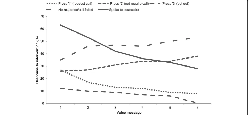 Fig. 1 Interaction with intervention over time