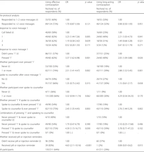 Table 1 Association between interaction with intervention and effective and long-acting contraception use at four months