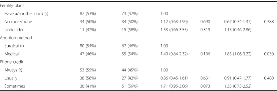 Table 2 Association between baseline variables and interaction with intervention (Continued)
