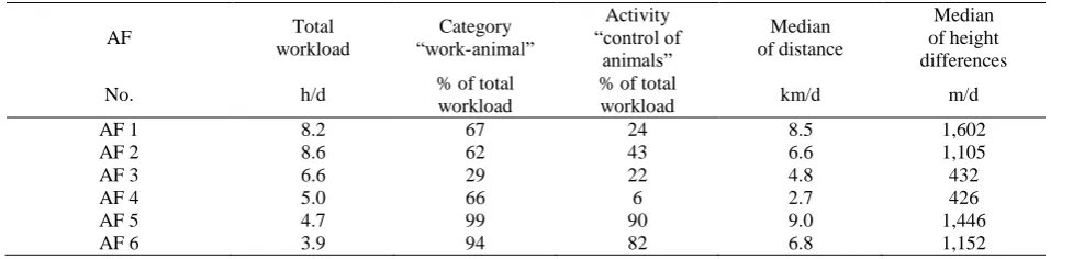 Table 1 Total workload and category with activities related to work with animals per alpine farm (AF) as 