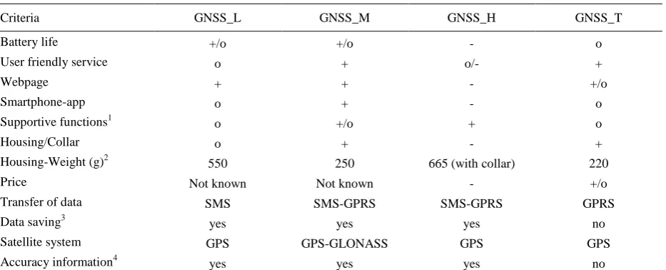Table 2 Comparison of four tested cattle tracking systems 
