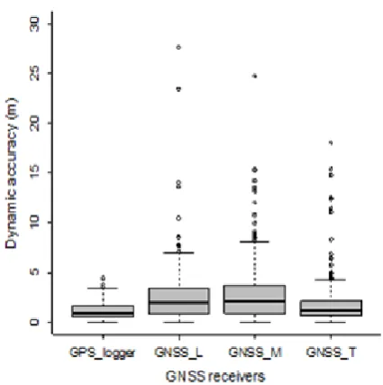 Figure 3 Dynamic accuracy (in m) of GNSS receivers and  GPS data logger  