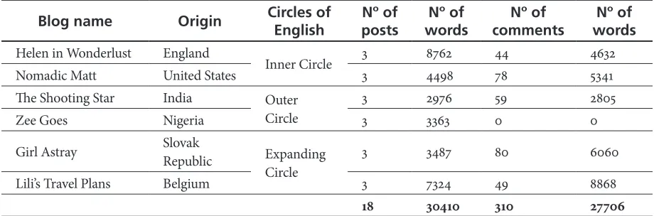 Table 1. Relation of Blogs Compiled for the Corpus