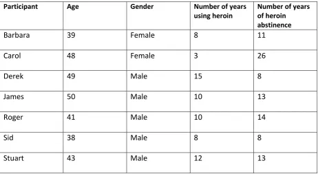 TABLE OF PARTICIPANT DEMOGRAPHICS 