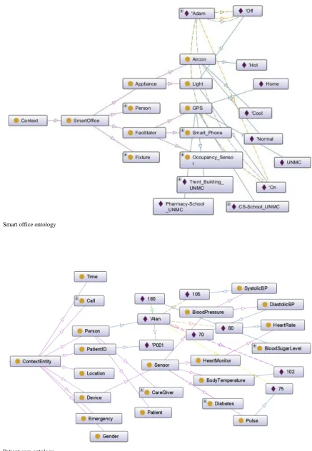 Fig. 9 Patient care ontology