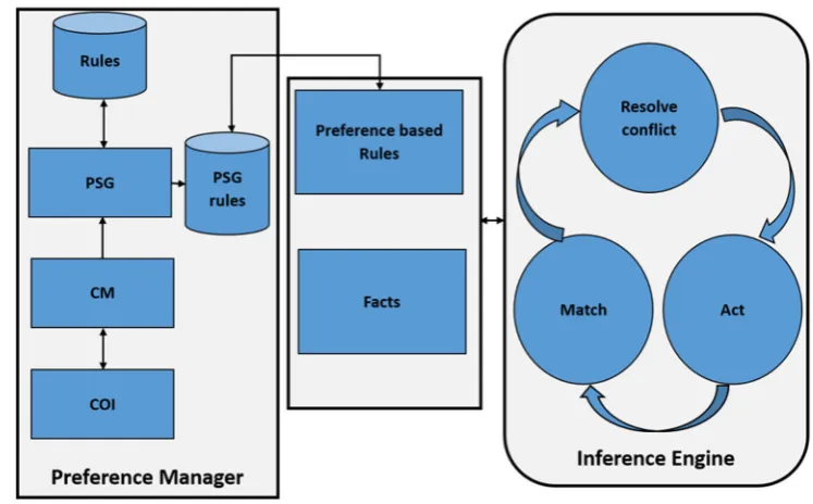 Fig. 5 Preference generation