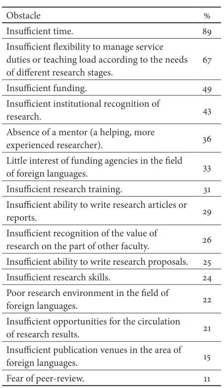 Table 5. Obstacles to Conducting Research