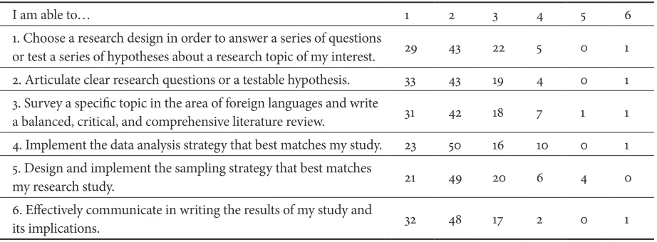 Table 2. Research Self-Efficacy