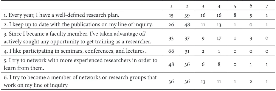 Table 3. Motivation to Conduct Research