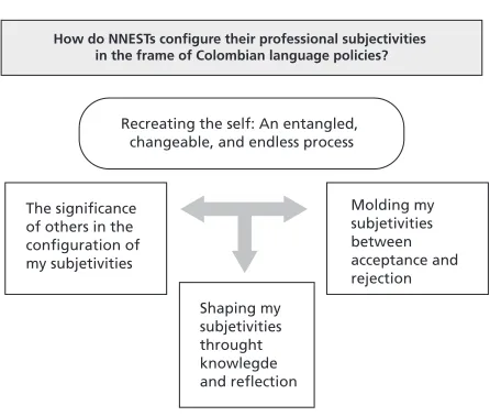 Figure 1. Main Category and Its Dimensions  From the Data Analysis (Source: Own)