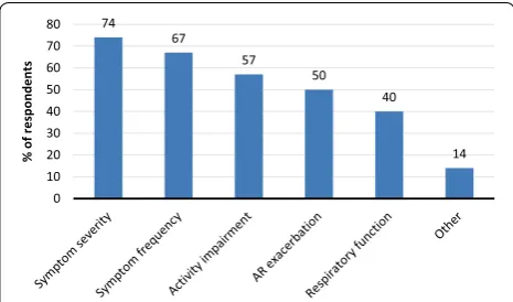 Fig. 1 Methods used by EAACI 2013 meeting delegates to assess AR symptom control. Respiratory function monitoring refers to nasal and/or lung function