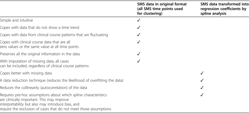 Table 2 The advantages and disadvantages provided by clustering SMS data using either of two different formats