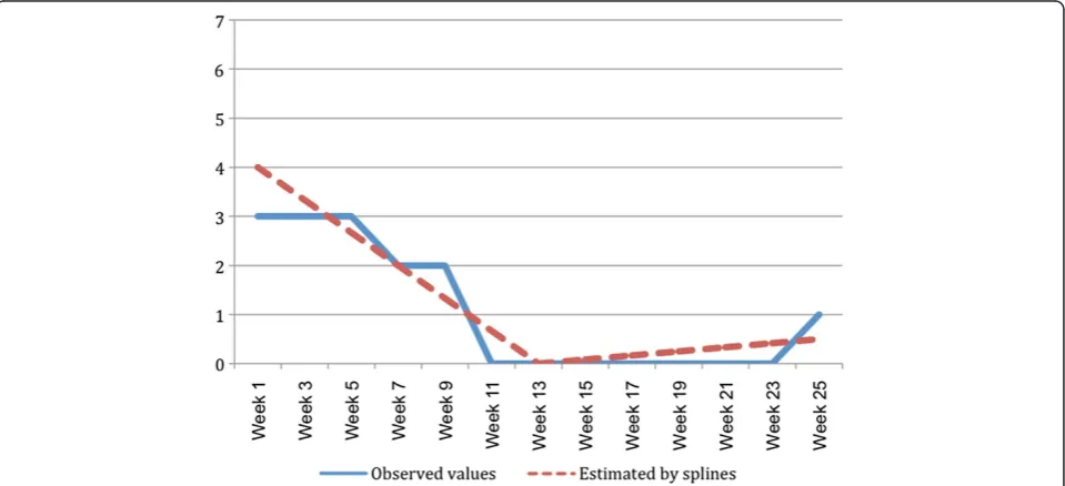 Figure 1 Hypothetical example of an individual’s SMS data (days per week with pain) that has been transformed by spline analysisinto regression coefficients.