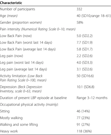 Figure 2 Proportion per week of missing SMS responses.