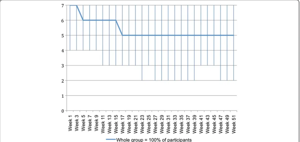 Figure 3 Days per week (0 to 7) with problems due to back pain – pattern showing the clinical course (median) of the whole groupusing fortnightly SMS data.