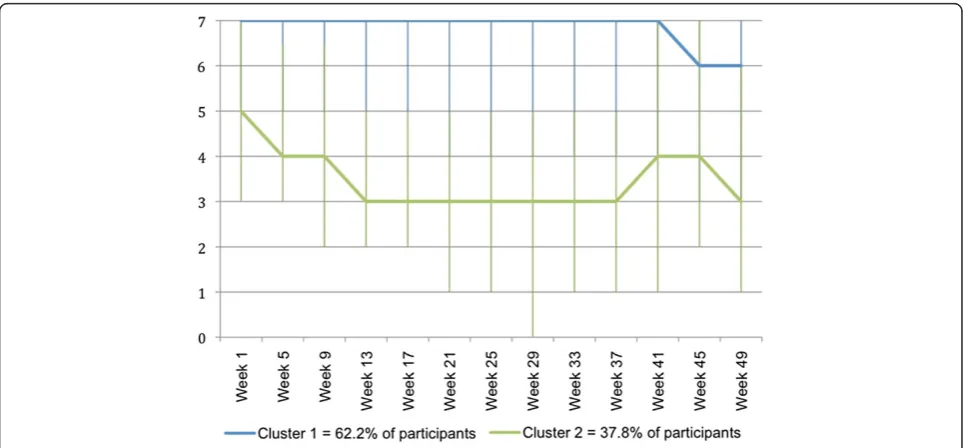 Figure 4 Days per week (0 to 7) with problems due to back pain – clinical course patterns identified using Two-Step Cluster Analysisof fortnightly SMS data.