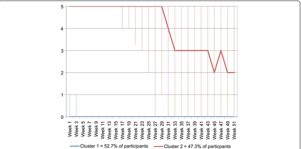 Figure 6 Days per working week (0 to 5) of sick leave due to back pain – pattern showing the clinical course (median) of the wholegroup using fortnightly SMS data.