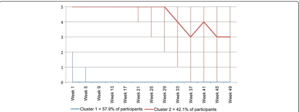 Figure 8 Days per working week (0 to 5) of sick leave due to back pain – clinical course patterns identified using Two-Step ClusterAnalysis of monthly SMS data.