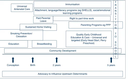 Figure 1.Key components of the strategic framework to improve child development and wellbeing forAboriginal children in the far west of NSW, 2009.Adapted from: Nossar V, Alperstein G