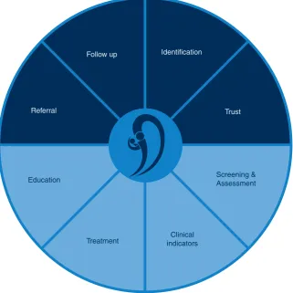 Figure 1.The model of care developed for the Chronic Care for Aboriginal Peopleprogram.Source: NSW Health Chronic care for Aboriginal people