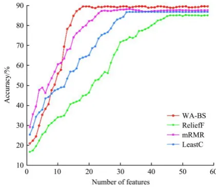 Table 7  Classification accuracy of the comparative  