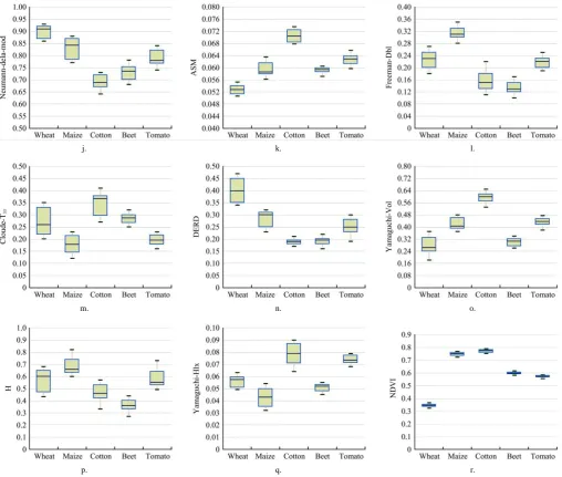 Figure 7  Boxplots of the optimal feature subset.  (a-r) are the optimal features extracted from the 58 features  