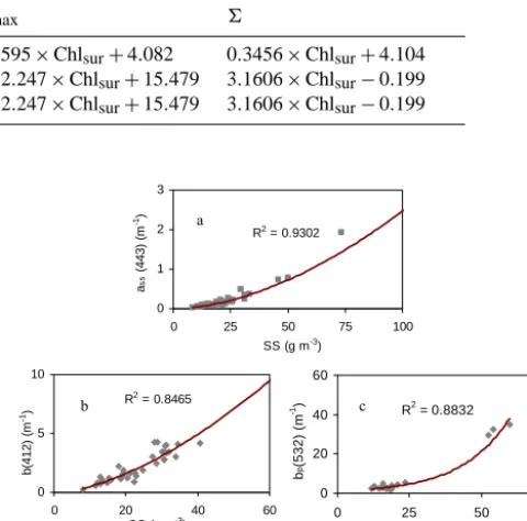 Table 4. Empirical relationships of the chlorophyll proﬁle parameters ([Chl][Chl]max, Zmax and σ) for the various ranges of surface chlorophyllsur from different stations.