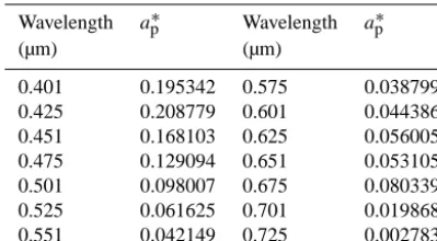 Figure 5. The typical remote-sensing reﬂectance spectra Rrs(λ)measured at four stations in the study area during 2012 and 2013.(a) Relatively clear waters off Chennai, (b) moderately turbid wa-ters off Point Calimere, (c) phytoplankton-dominated harbour wa-ters of Chennai and (d) eutrophic waters.