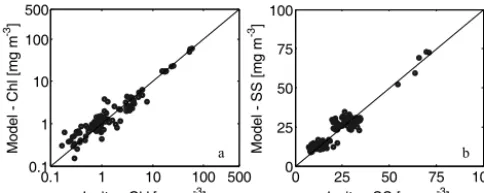 Figure 7. The examples of the modelled and measured vertical pro-St-2 from relatively clear waters off Chennai,The second row shows the modelled and measured vertical proﬁlesof [SS(ately turbid water with chlorophyll settled at the bottom of seabed.(ﬁles o