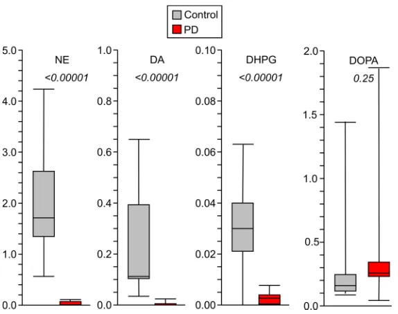 Figure 4. Box-and-whisker plots for postmortem myocardial concentrations of catechols in controls and PD patients