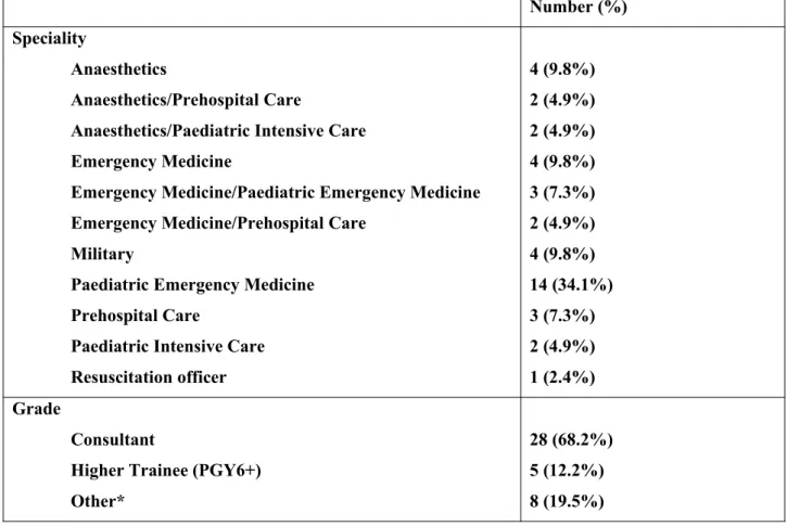 Table 2: Background characteristics of participants. 