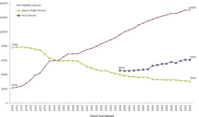 Figure 1: Number of U.S. Public Schools, by type, 1970-2009Figure 1: Number of U.S. Public Schools, by type, 1970-2009 