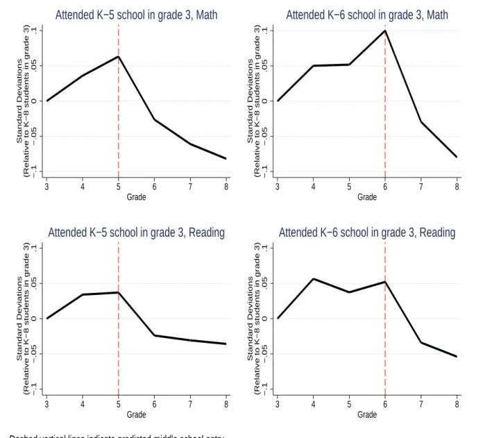 Figure 2: Reduced-form estimates of grade 3 school type on student achievement [Grades 3 to 8 balanced sample]