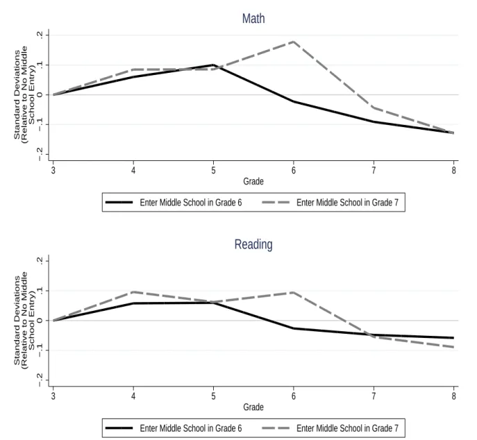 Figure 3: IV estimates of the impact of entering middle school on student achievement [Grades 3 to 8 balanced sample]