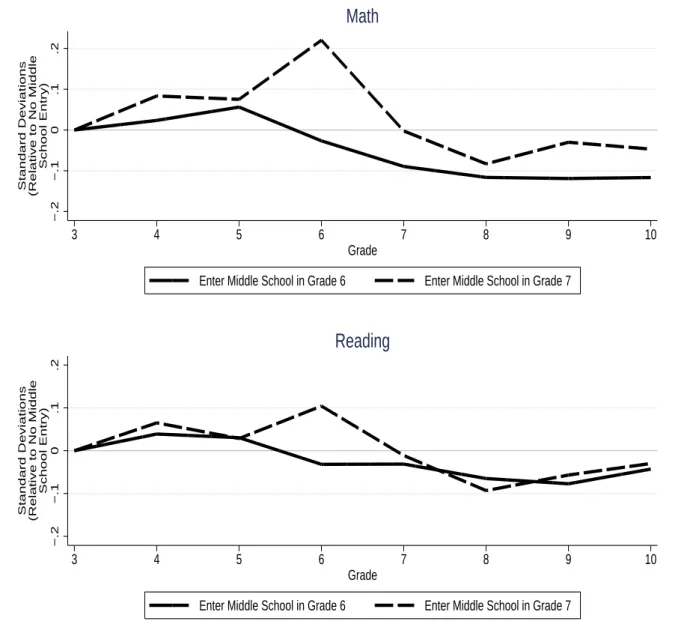 Figure 4: IV estimates of the impact of entering middle school on student achievement [Grades 3 to 10 balanced sample]