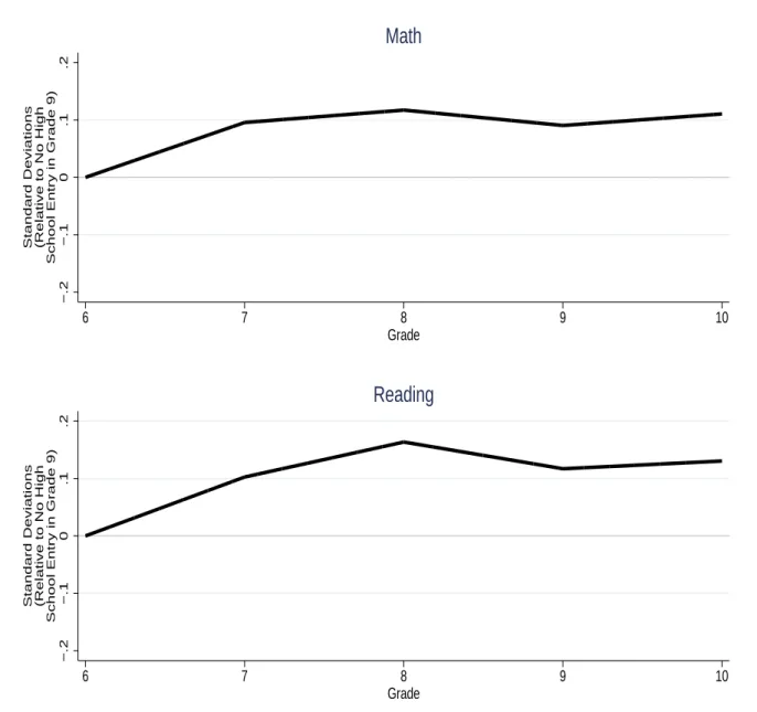 Figure 5: IV estimates of the impact of entering high school on student achievement [Grades 6 to 10 balanced sample]