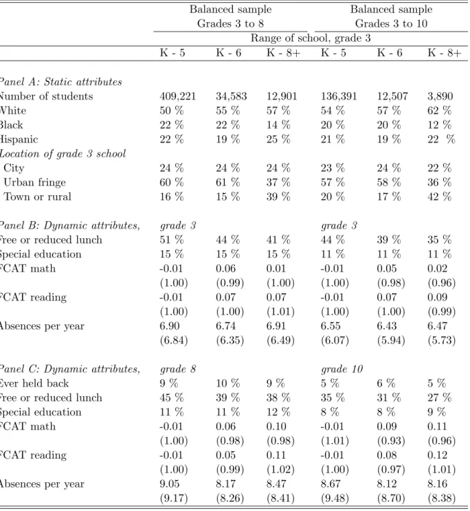 Table 1: Summary statistics on students in sample, by grade 3 school structure