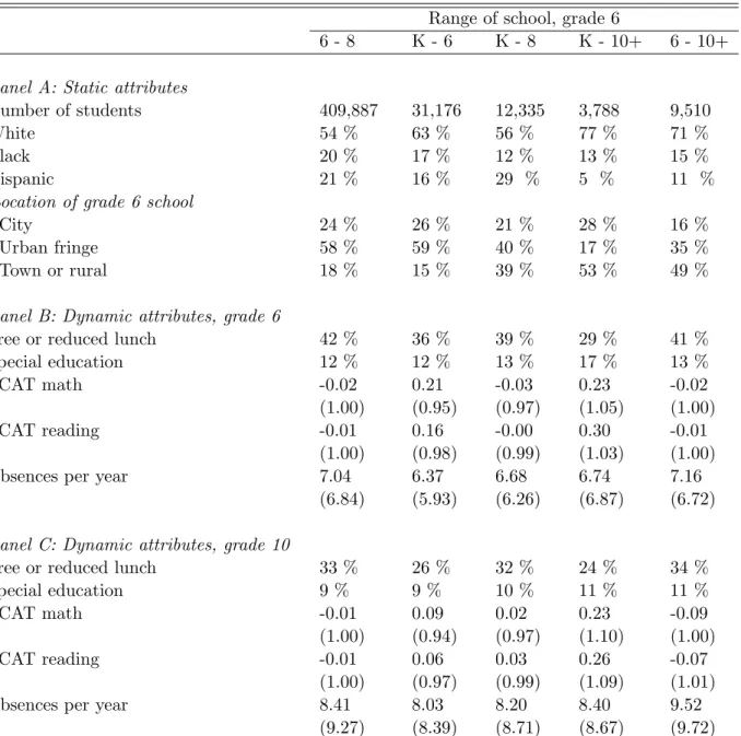 Table 2: Summary statistics on students in sample, by grade 6 school structure [Grades 6 to 10 balanced sample]