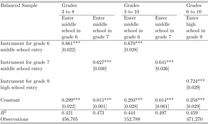 Table 3: School structure as a predictor of middle and high school entrance
