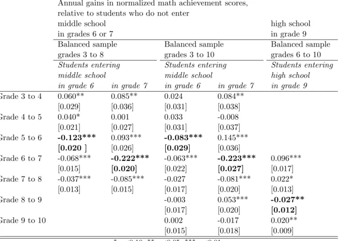 Table 4a: Impacts of Grade Configuration: Gains in Relative Math Achievement Annual gains in normalized math achievement scores,
