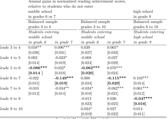 Table 4b: Impacts of Grade Configuration: Gains in Relative Reading Achievement Annual gains in normalized reading achievement scores,