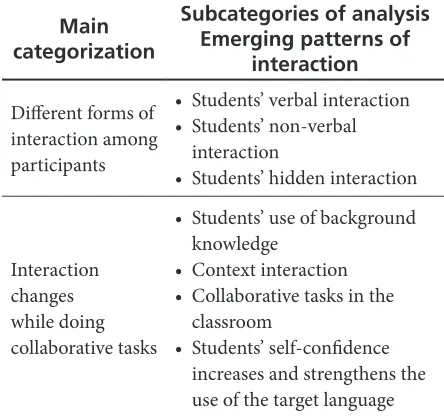 Table 1. Main Categories and Patterns of Interaction